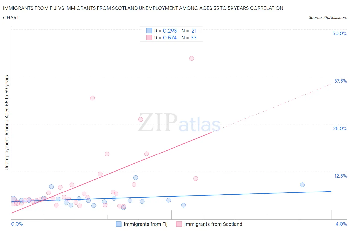 Immigrants from Fiji vs Immigrants from Scotland Unemployment Among Ages 55 to 59 years