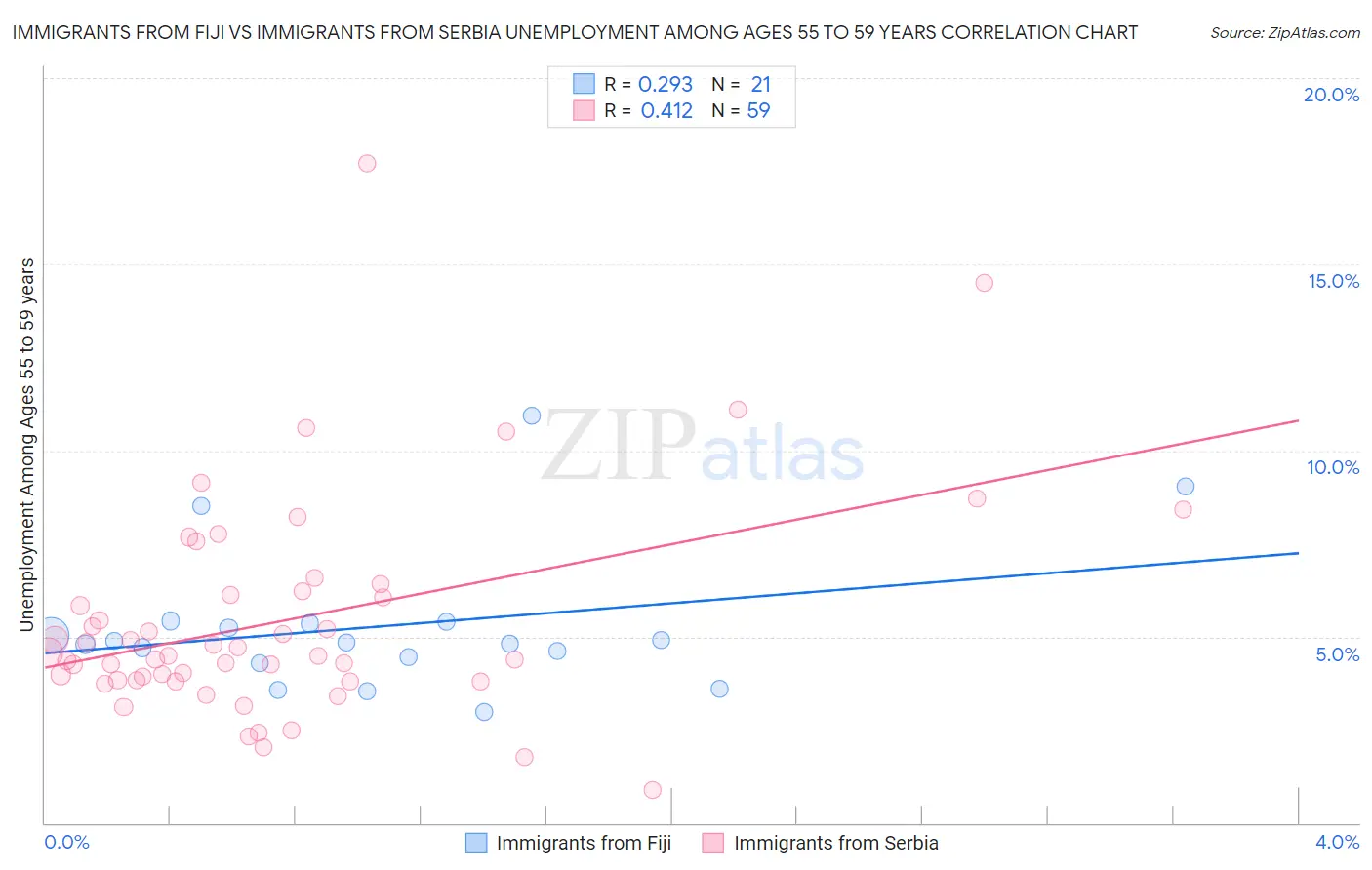 Immigrants from Fiji vs Immigrants from Serbia Unemployment Among Ages 55 to 59 years