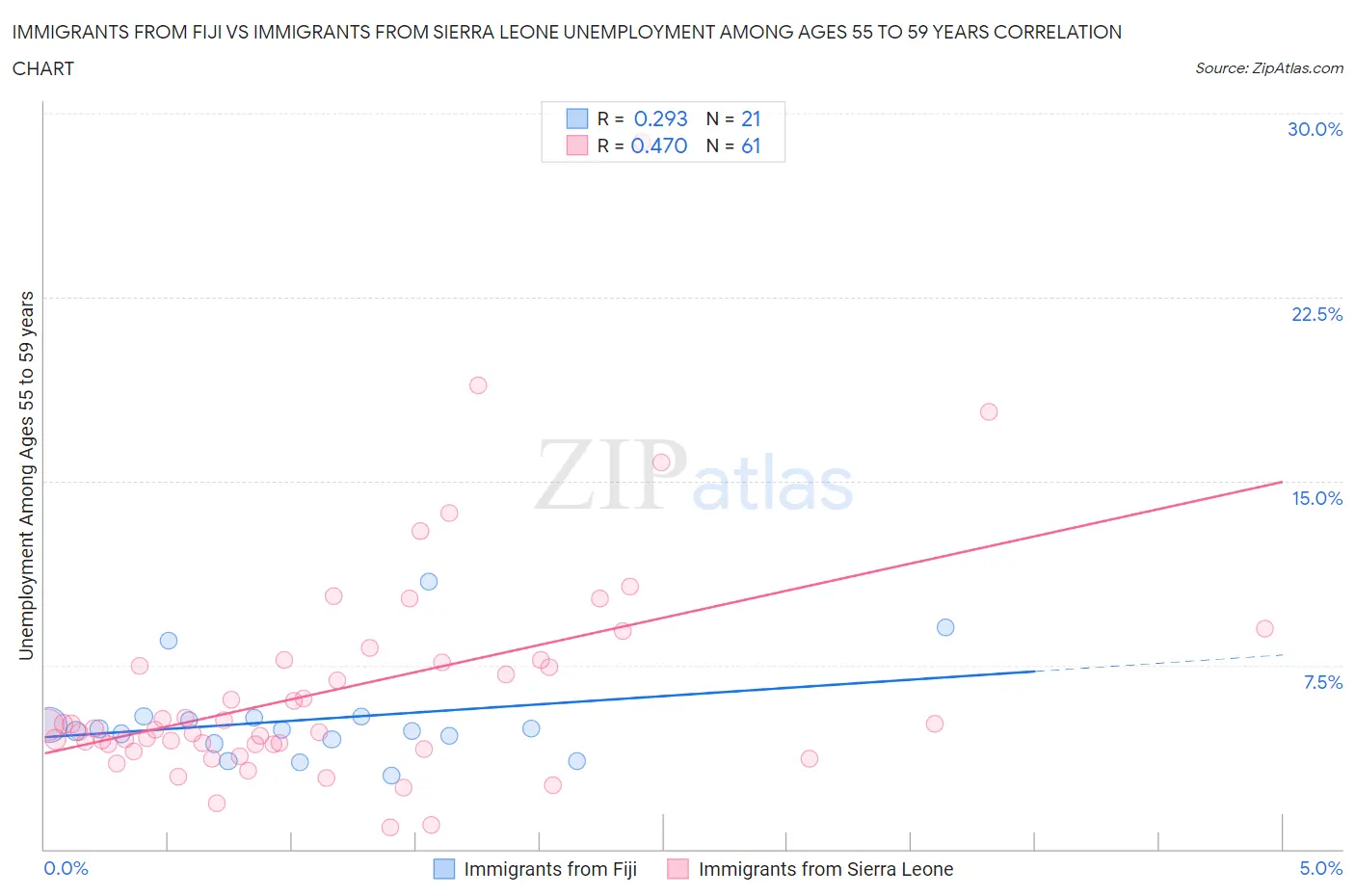 Immigrants from Fiji vs Immigrants from Sierra Leone Unemployment Among Ages 55 to 59 years