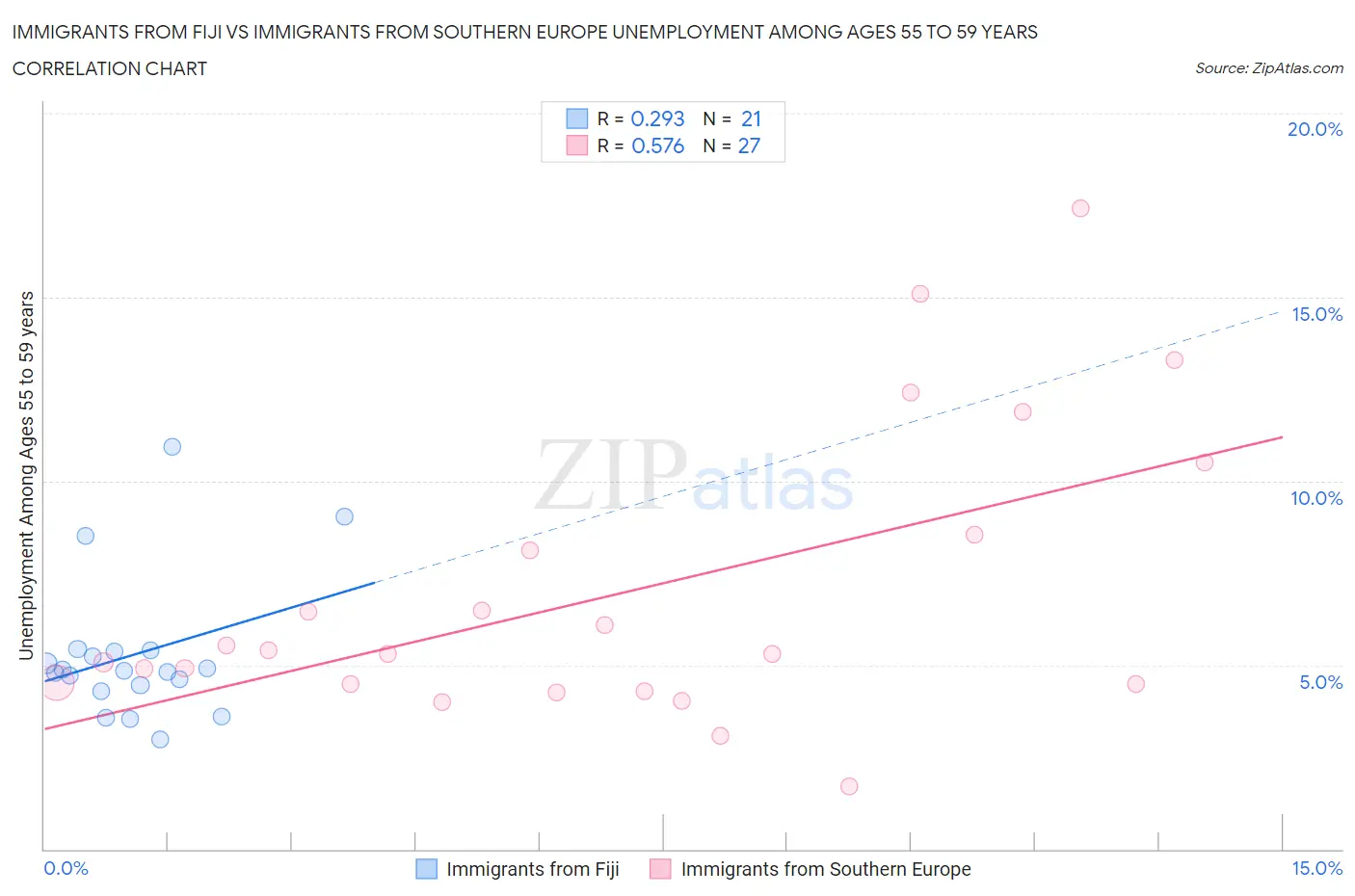 Immigrants from Fiji vs Immigrants from Southern Europe Unemployment Among Ages 55 to 59 years
