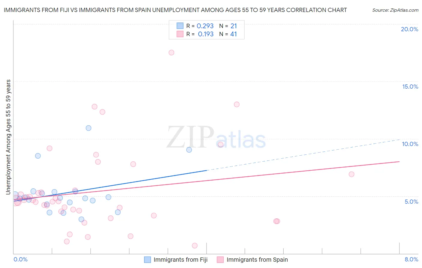 Immigrants from Fiji vs Immigrants from Spain Unemployment Among Ages 55 to 59 years