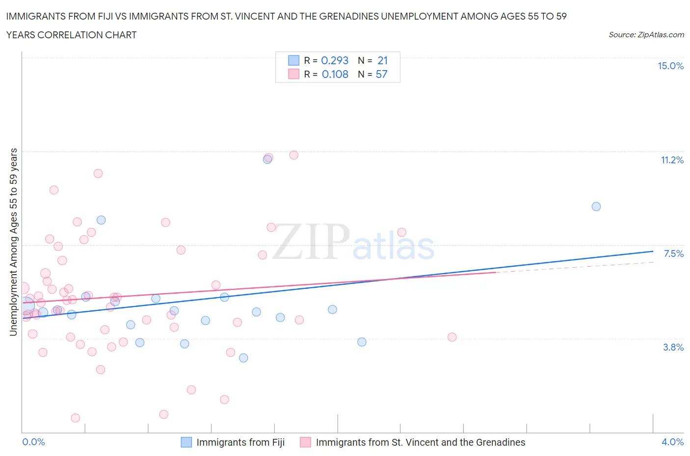 Immigrants from Fiji vs Immigrants from St. Vincent and the Grenadines Unemployment Among Ages 55 to 59 years