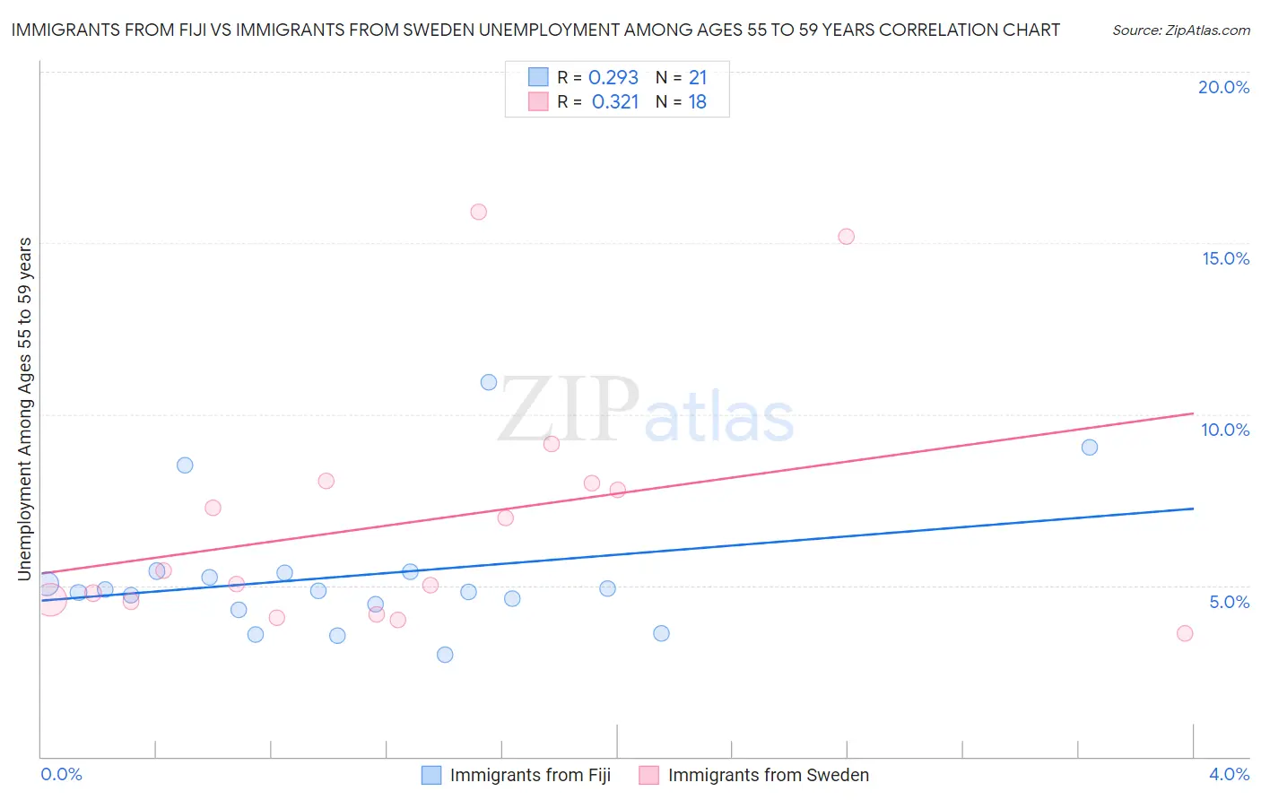 Immigrants from Fiji vs Immigrants from Sweden Unemployment Among Ages 55 to 59 years