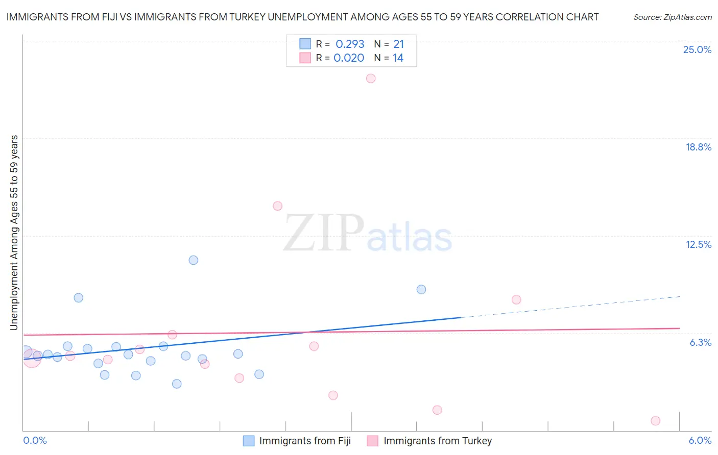 Immigrants from Fiji vs Immigrants from Turkey Unemployment Among Ages 55 to 59 years