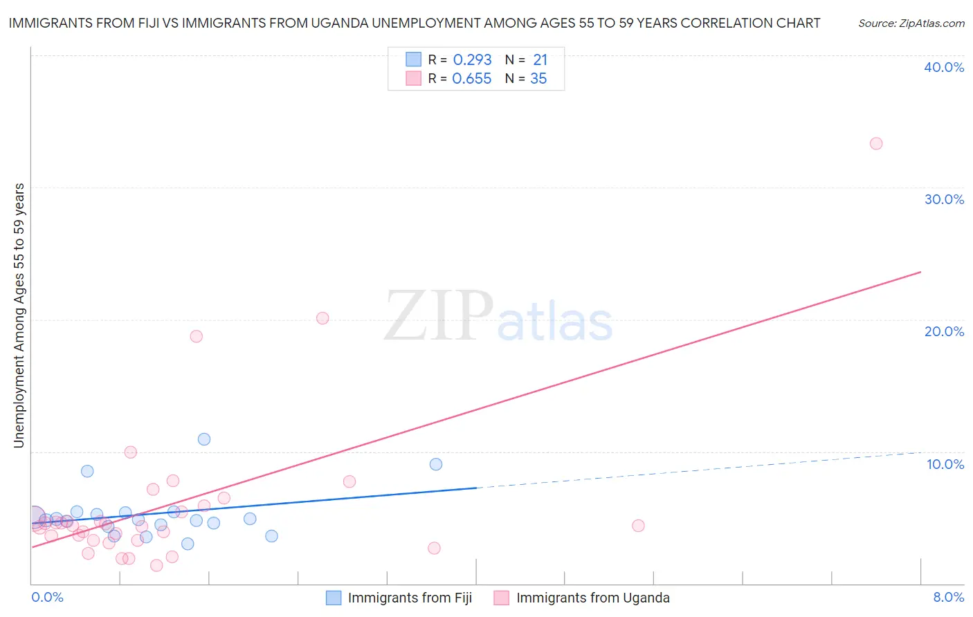Immigrants from Fiji vs Immigrants from Uganda Unemployment Among Ages 55 to 59 years