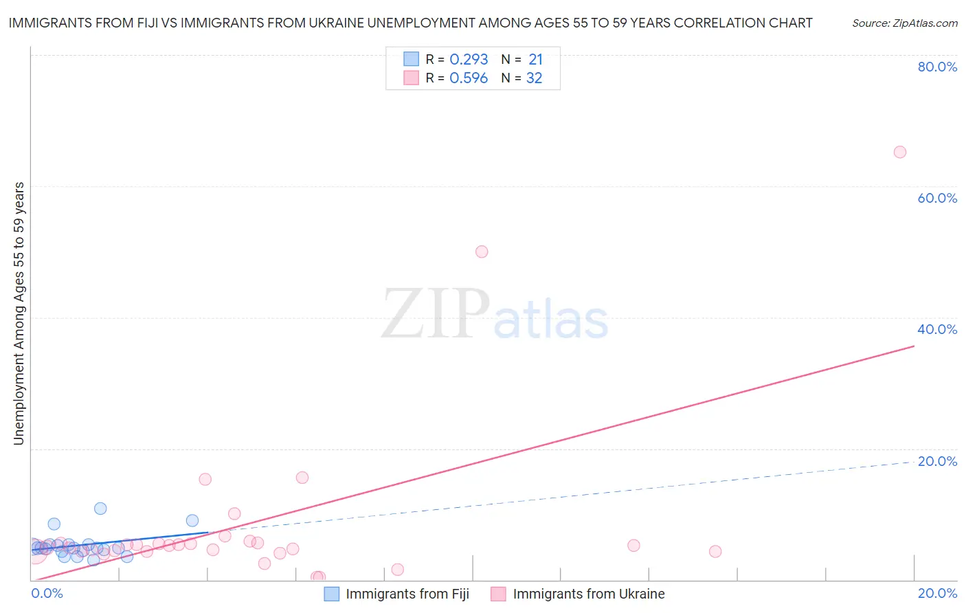Immigrants from Fiji vs Immigrants from Ukraine Unemployment Among Ages 55 to 59 years