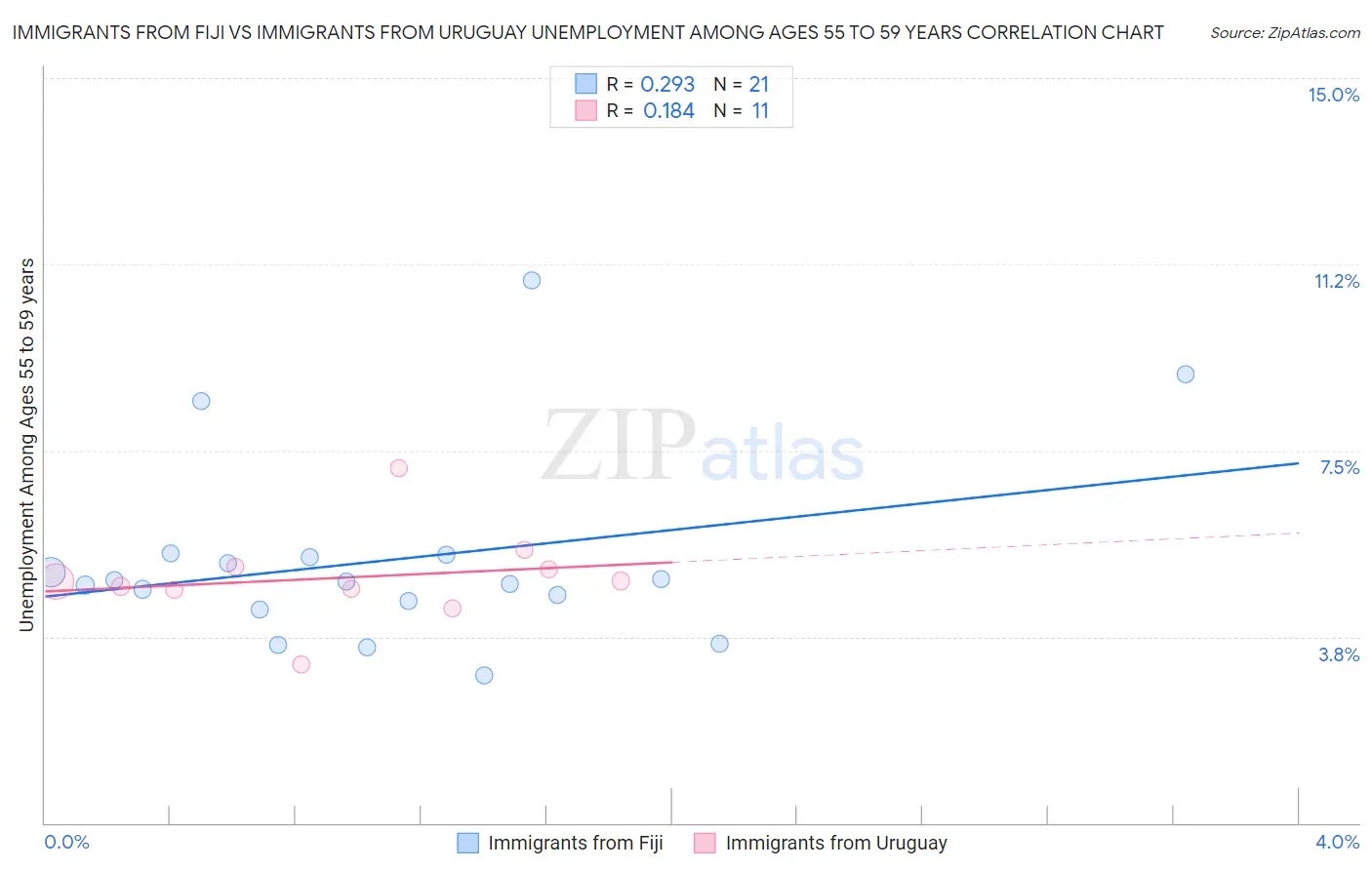 Immigrants from Fiji vs Immigrants from Uruguay Unemployment Among Ages 55 to 59 years