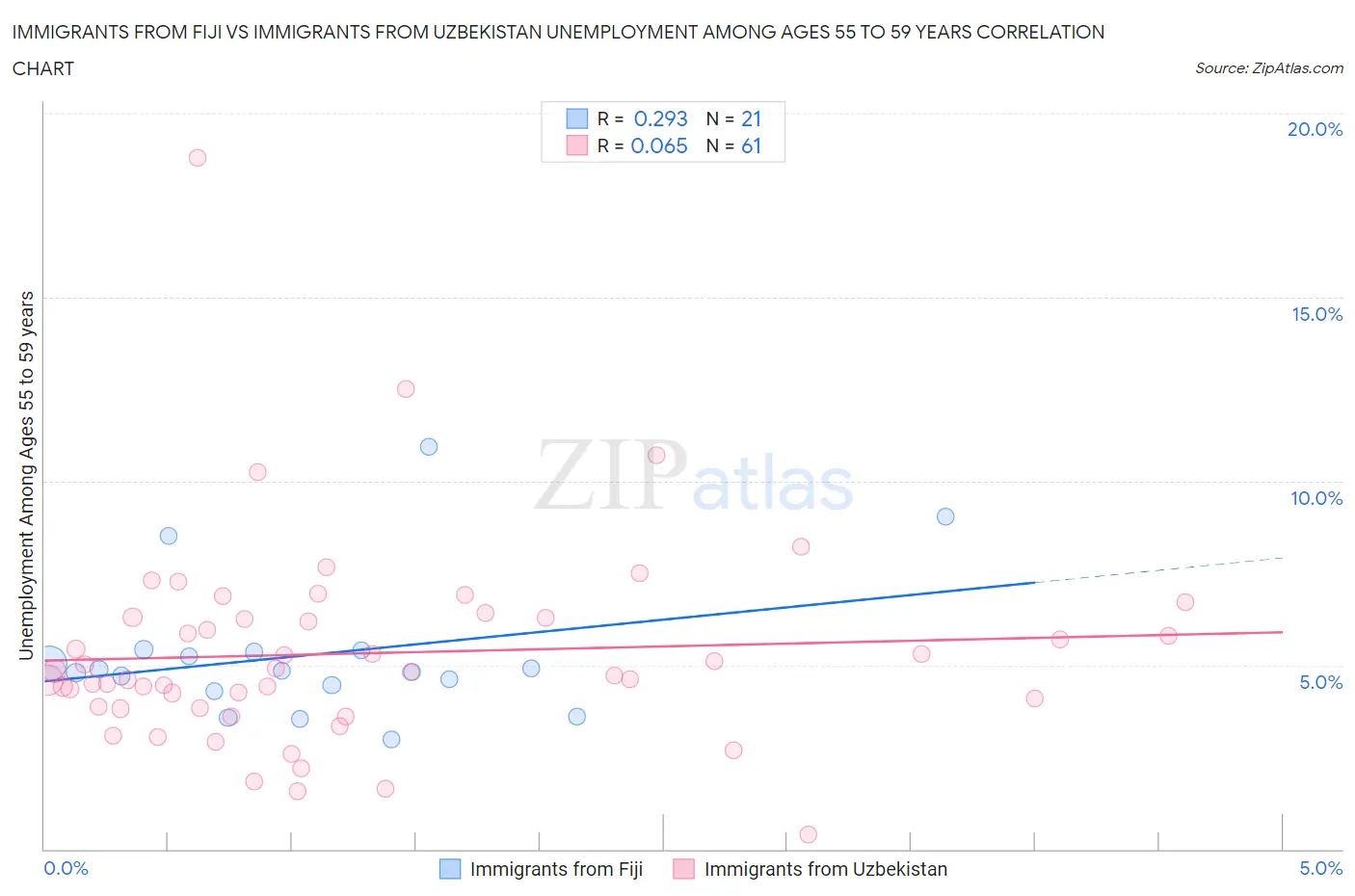 Immigrants from Fiji vs Immigrants from Uzbekistan Unemployment Among Ages 55 to 59 years