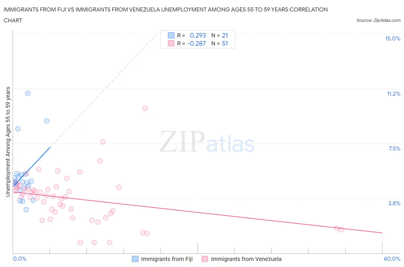 Immigrants from Fiji vs Immigrants from Venezuela Unemployment Among Ages 55 to 59 years