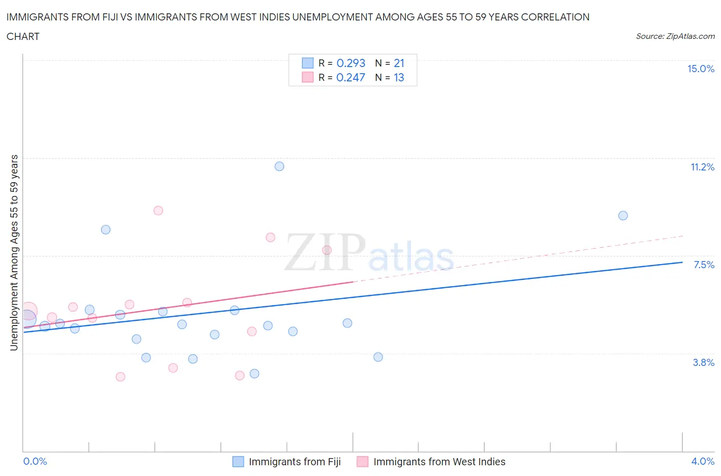 Immigrants from Fiji vs Immigrants from West Indies Unemployment Among Ages 55 to 59 years