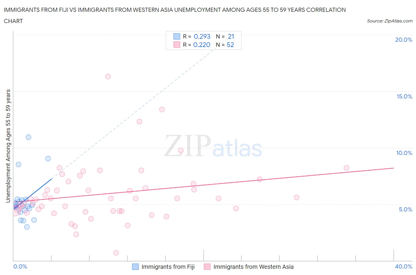 Immigrants from Fiji vs Immigrants from Western Asia Unemployment Among Ages 55 to 59 years