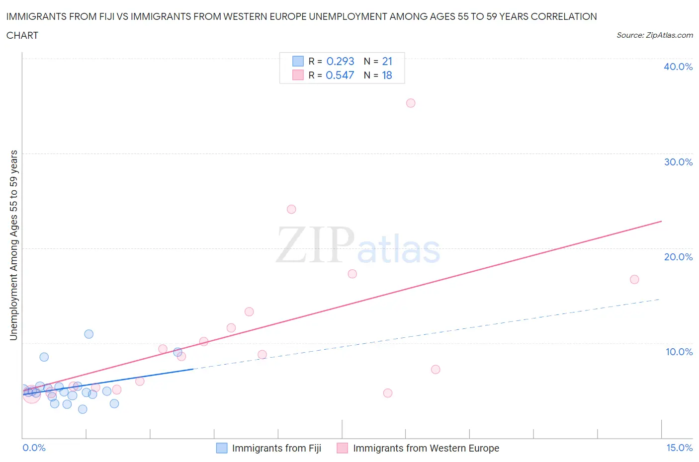 Immigrants from Fiji vs Immigrants from Western Europe Unemployment Among Ages 55 to 59 years