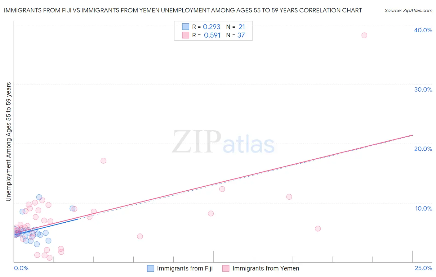 Immigrants from Fiji vs Immigrants from Yemen Unemployment Among Ages 55 to 59 years