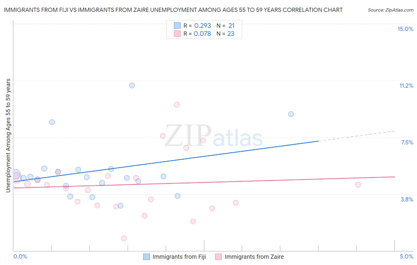 Immigrants from Fiji vs Immigrants from Zaire Unemployment Among Ages 55 to 59 years