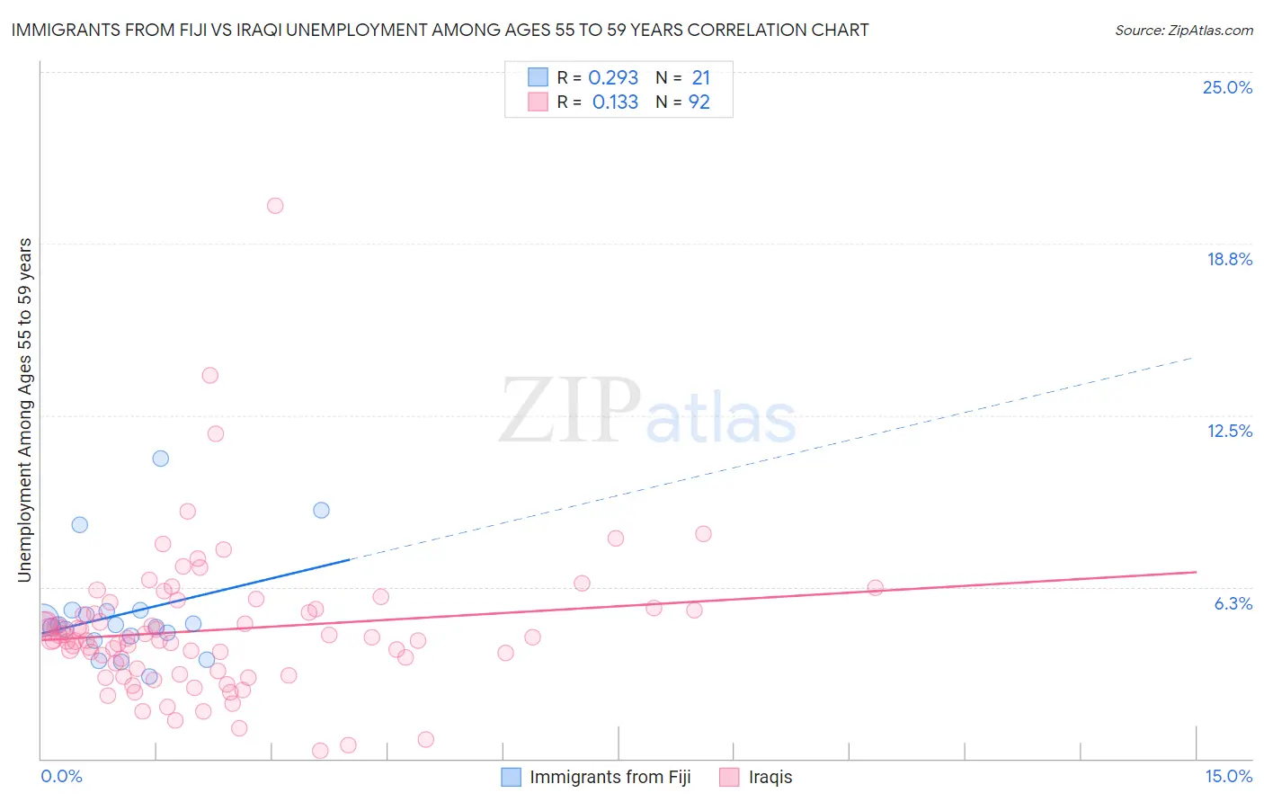 Immigrants from Fiji vs Iraqi Unemployment Among Ages 55 to 59 years