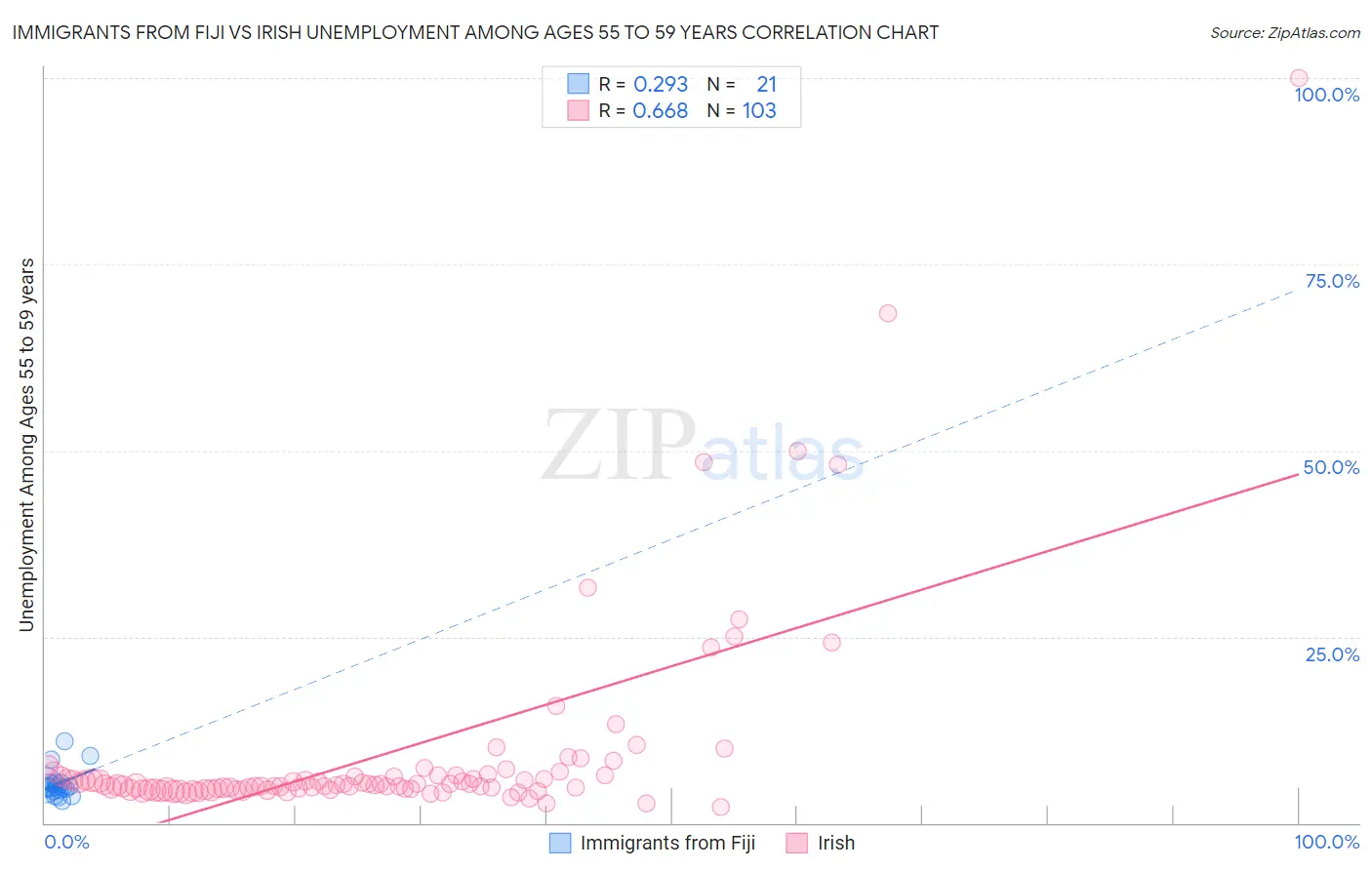 Immigrants from Fiji vs Irish Unemployment Among Ages 55 to 59 years