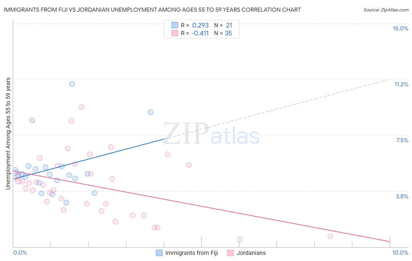 Immigrants from Fiji vs Jordanian Unemployment Among Ages 55 to 59 years