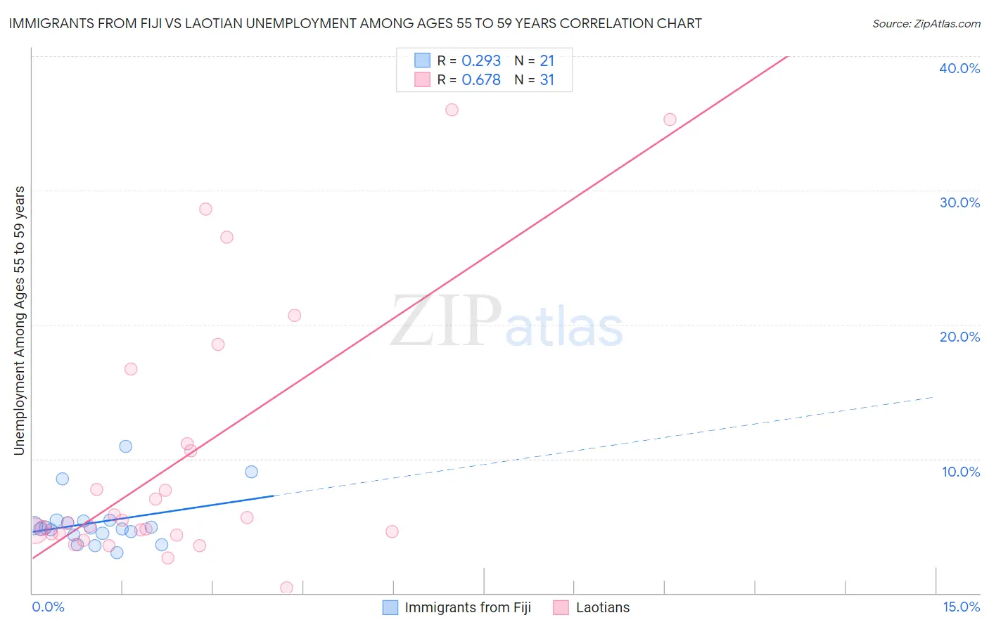 Immigrants from Fiji vs Laotian Unemployment Among Ages 55 to 59 years