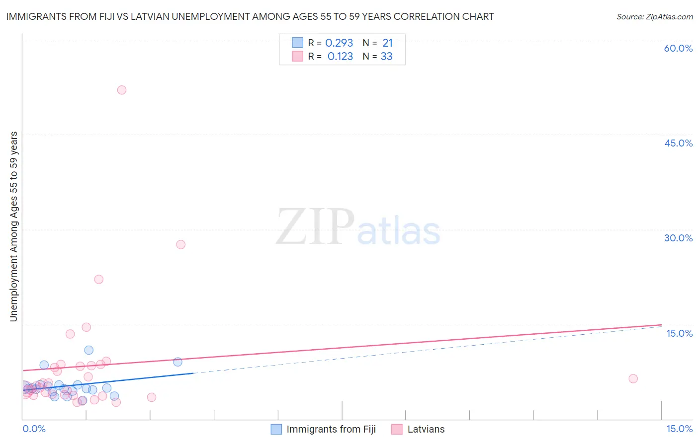 Immigrants from Fiji vs Latvian Unemployment Among Ages 55 to 59 years
