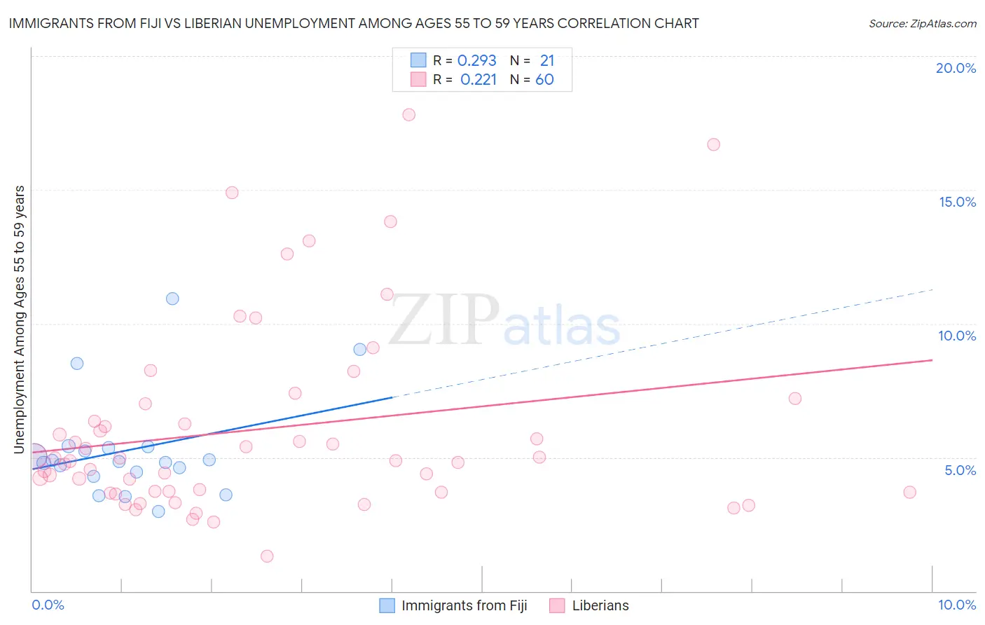 Immigrants from Fiji vs Liberian Unemployment Among Ages 55 to 59 years