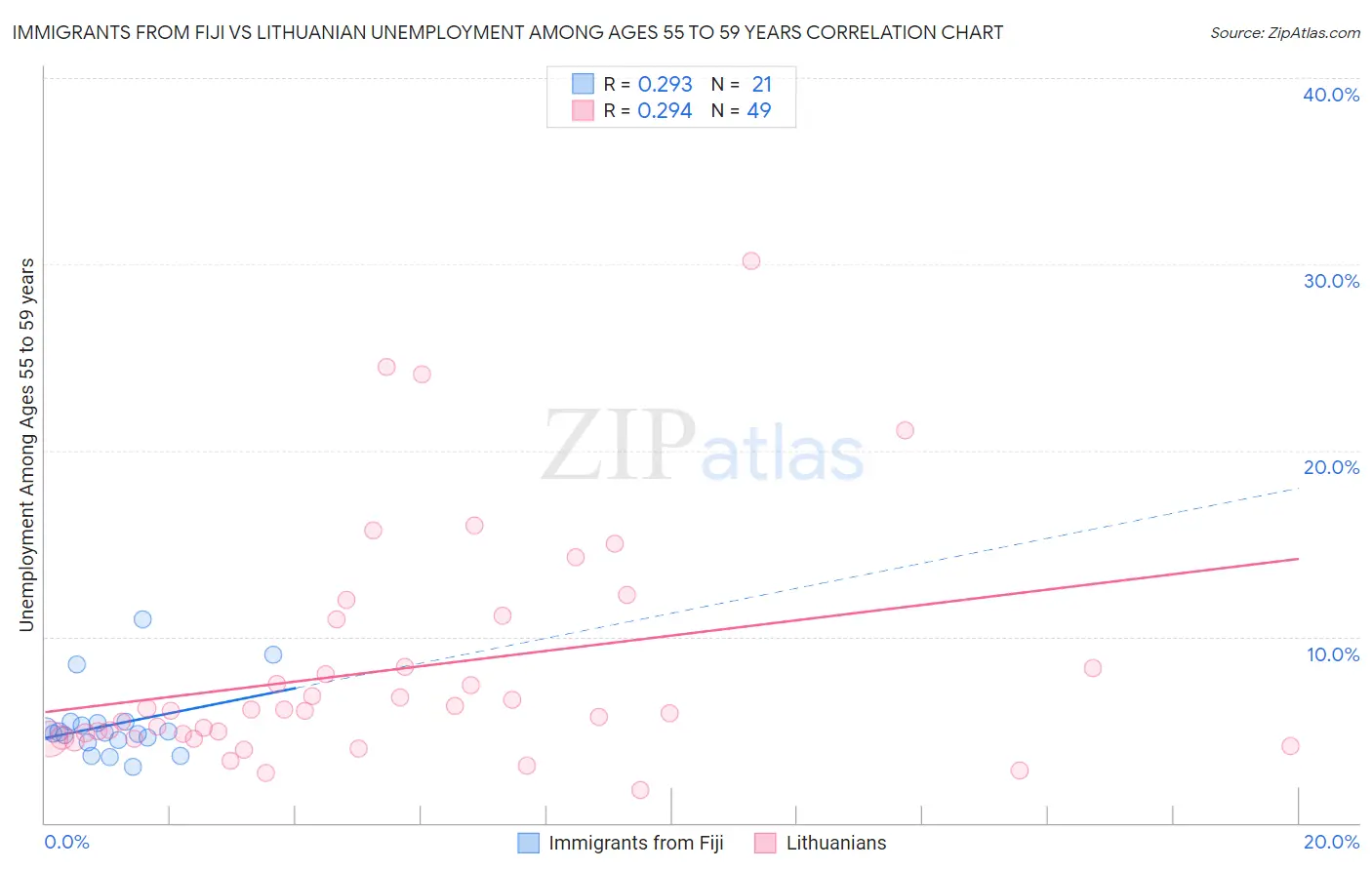 Immigrants from Fiji vs Lithuanian Unemployment Among Ages 55 to 59 years