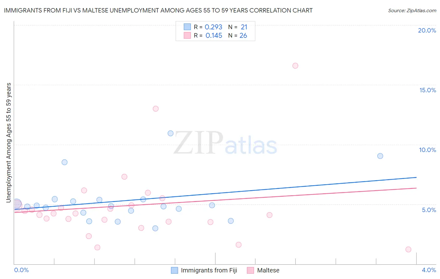 Immigrants from Fiji vs Maltese Unemployment Among Ages 55 to 59 years