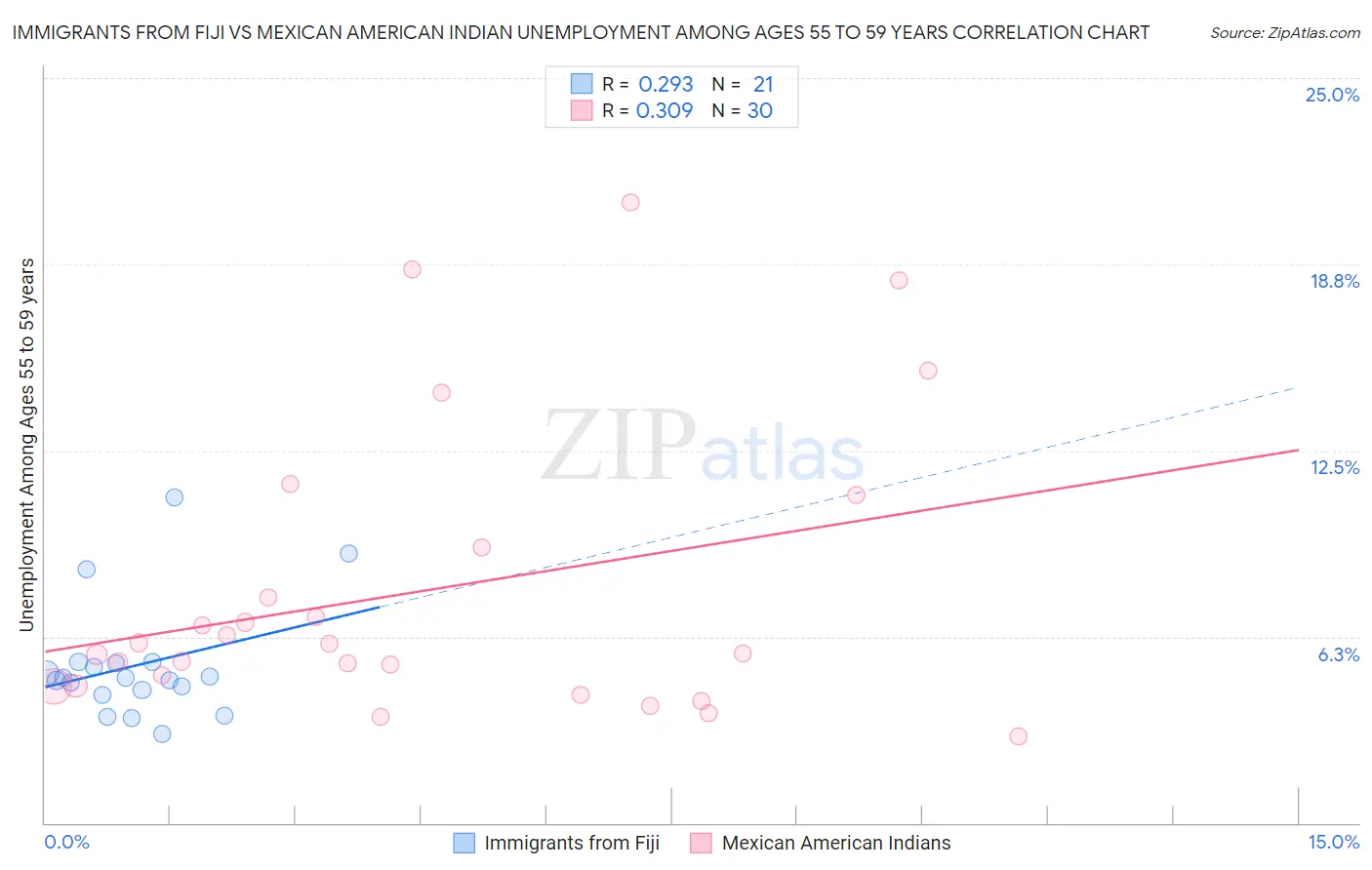 Immigrants from Fiji vs Mexican American Indian Unemployment Among Ages 55 to 59 years