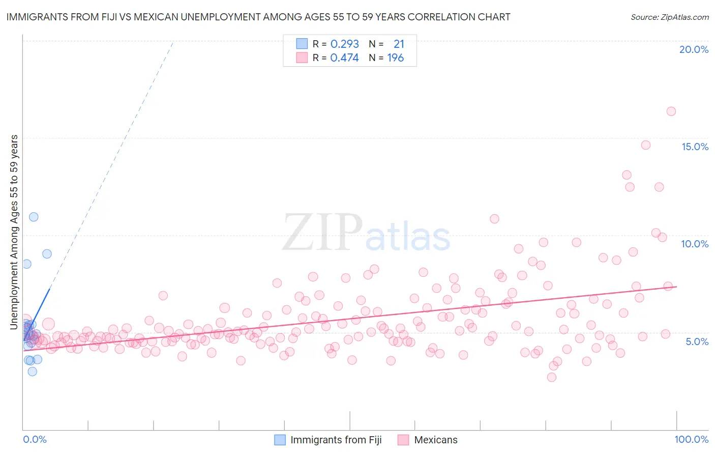 Immigrants from Fiji vs Mexican Unemployment Among Ages 55 to 59 years