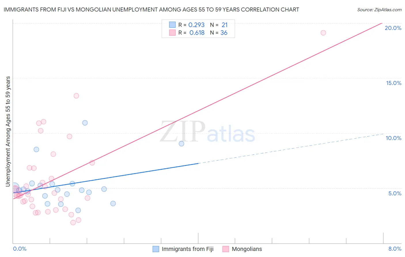 Immigrants from Fiji vs Mongolian Unemployment Among Ages 55 to 59 years