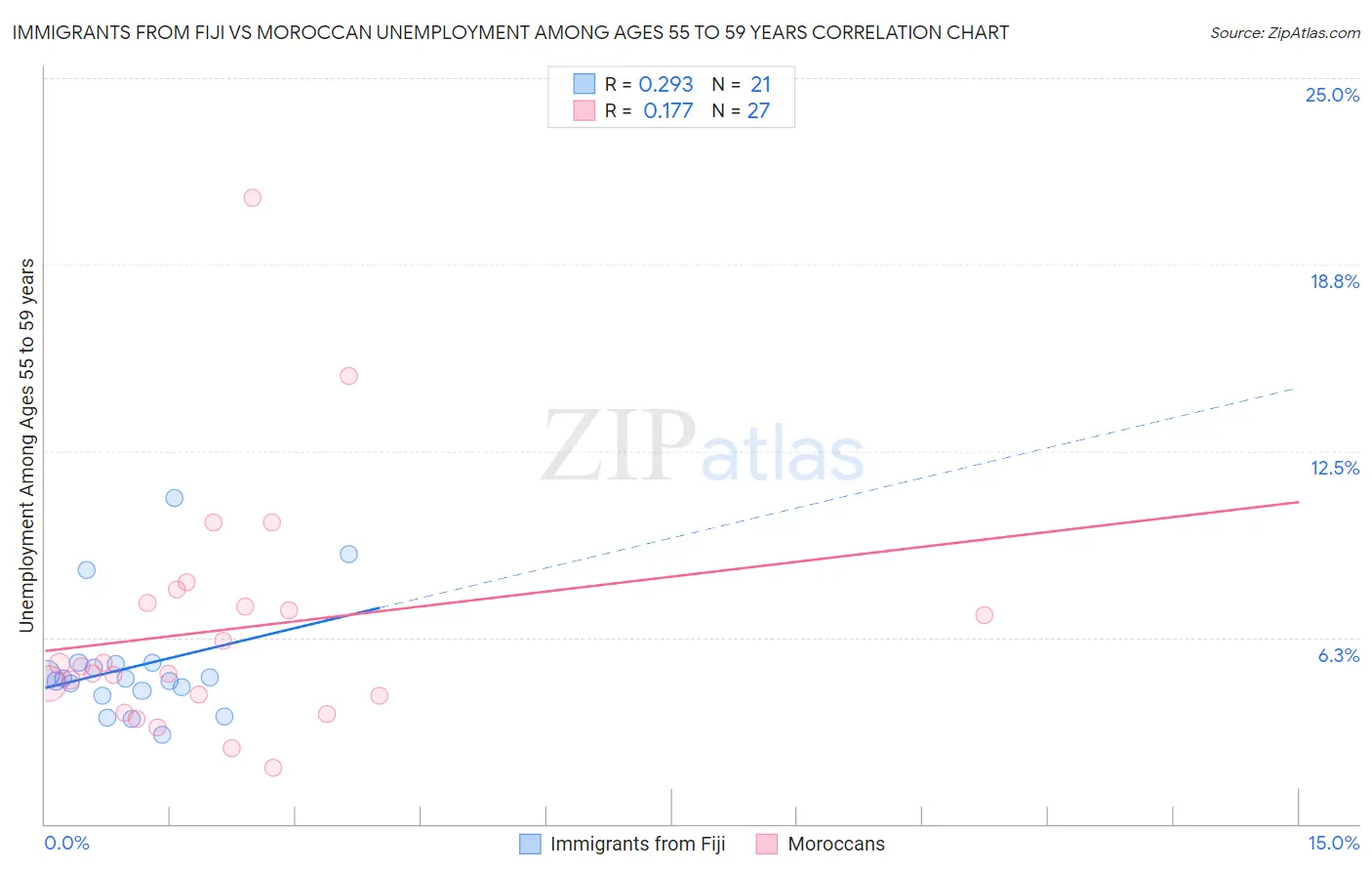 Immigrants from Fiji vs Moroccan Unemployment Among Ages 55 to 59 years