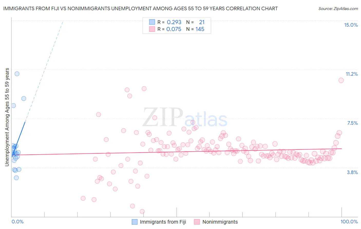 Immigrants from Fiji vs Nonimmigrants Unemployment Among Ages 55 to 59 years