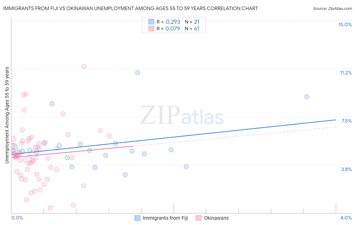 Immigrants from Fiji vs Okinawan Unemployment Among Ages 55 to 59 years