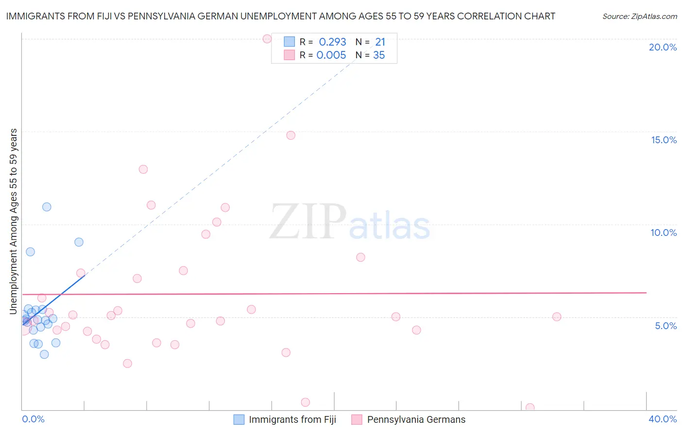 Immigrants from Fiji vs Pennsylvania German Unemployment Among Ages 55 to 59 years