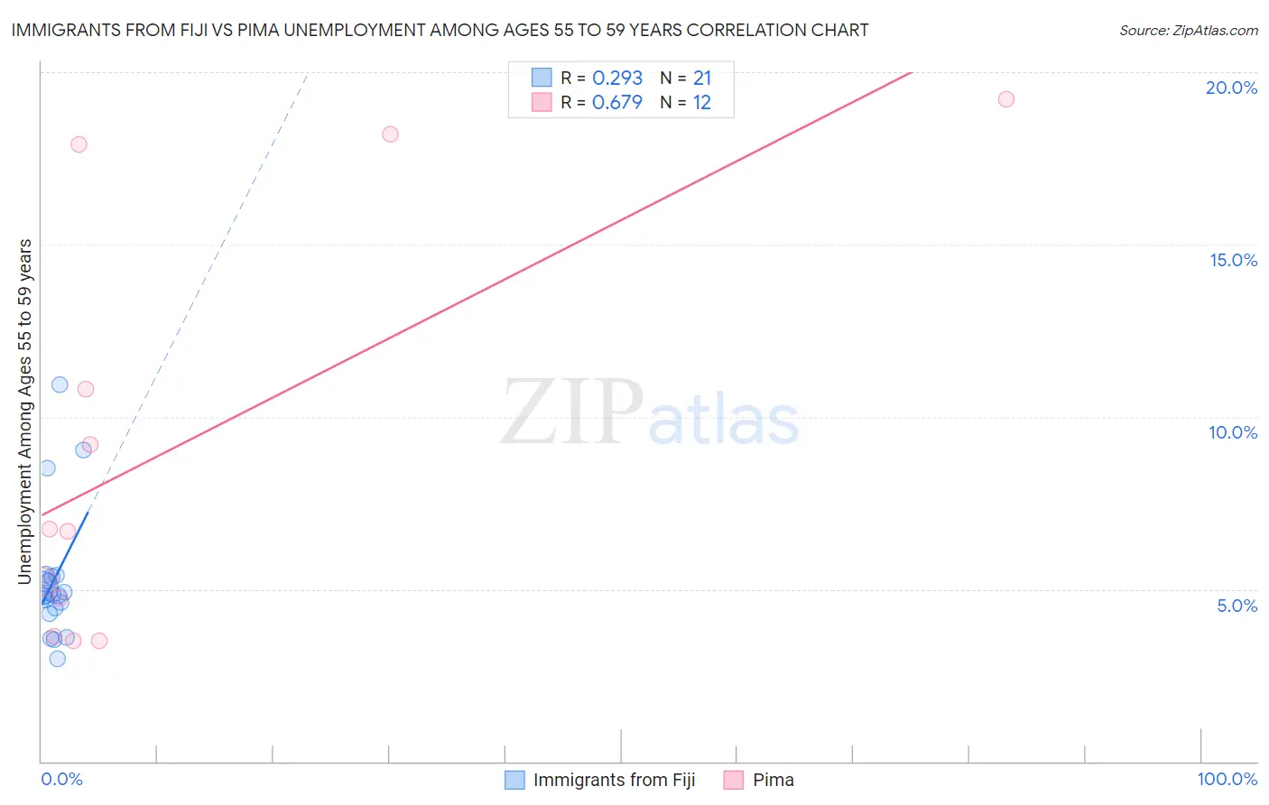 Immigrants from Fiji vs Pima Unemployment Among Ages 55 to 59 years