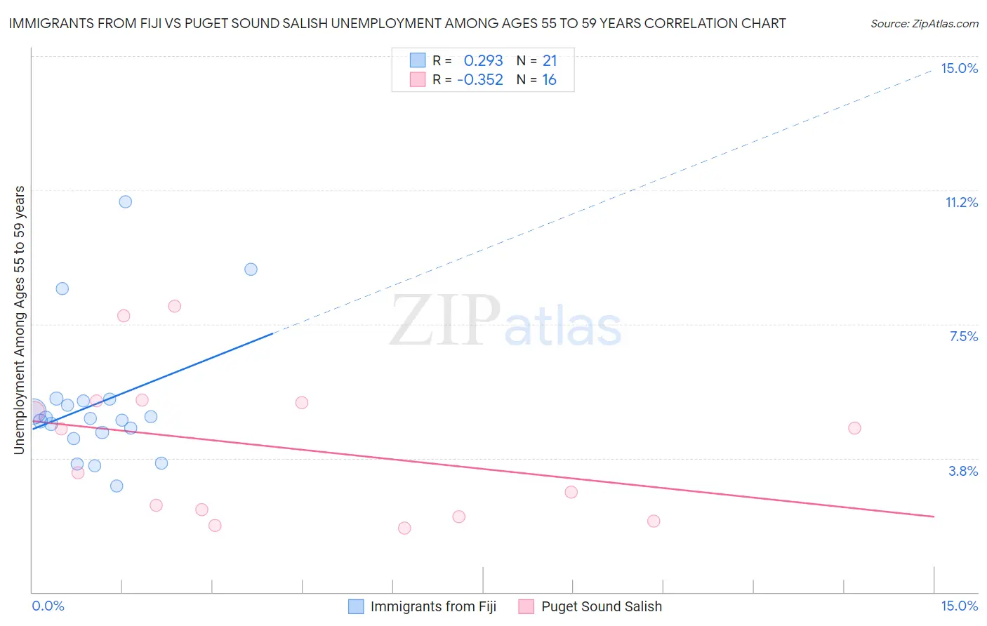 Immigrants from Fiji vs Puget Sound Salish Unemployment Among Ages 55 to 59 years