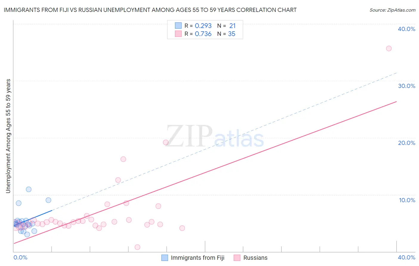 Immigrants from Fiji vs Russian Unemployment Among Ages 55 to 59 years