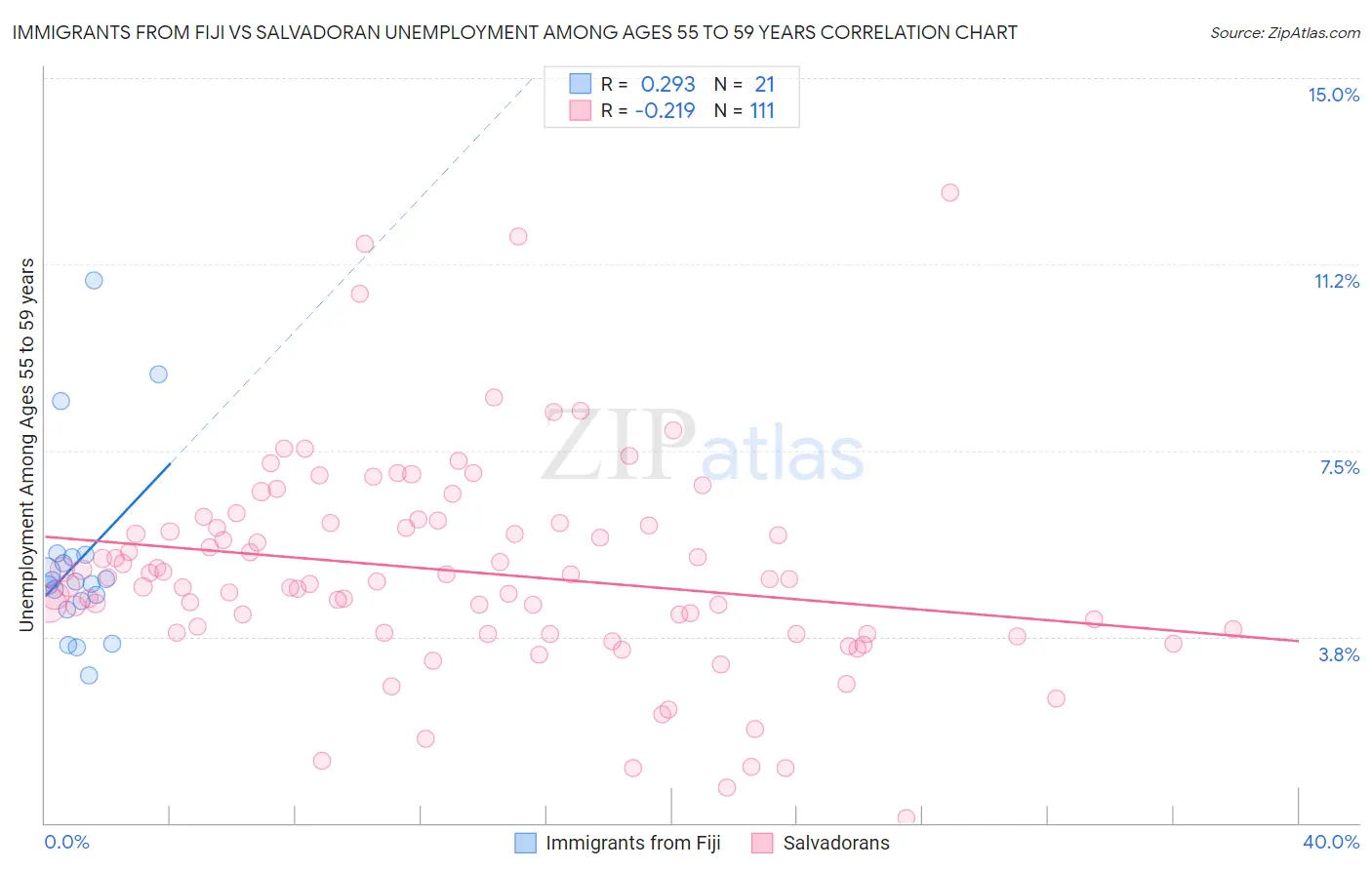 Immigrants from Fiji vs Salvadoran Unemployment Among Ages 55 to 59 years