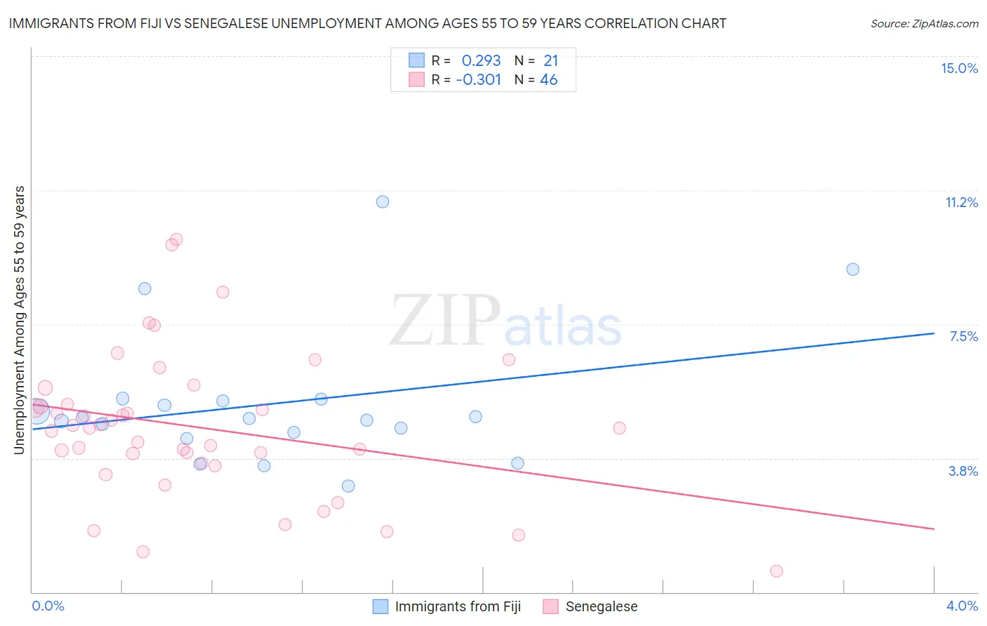 Immigrants from Fiji vs Senegalese Unemployment Among Ages 55 to 59 years