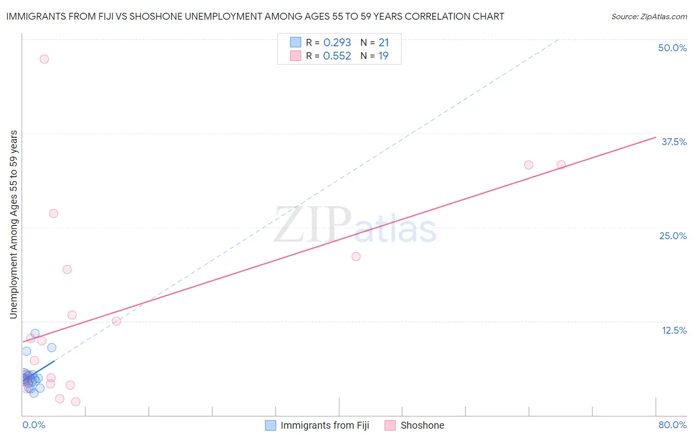 Immigrants from Fiji vs Shoshone Unemployment Among Ages 55 to 59 years