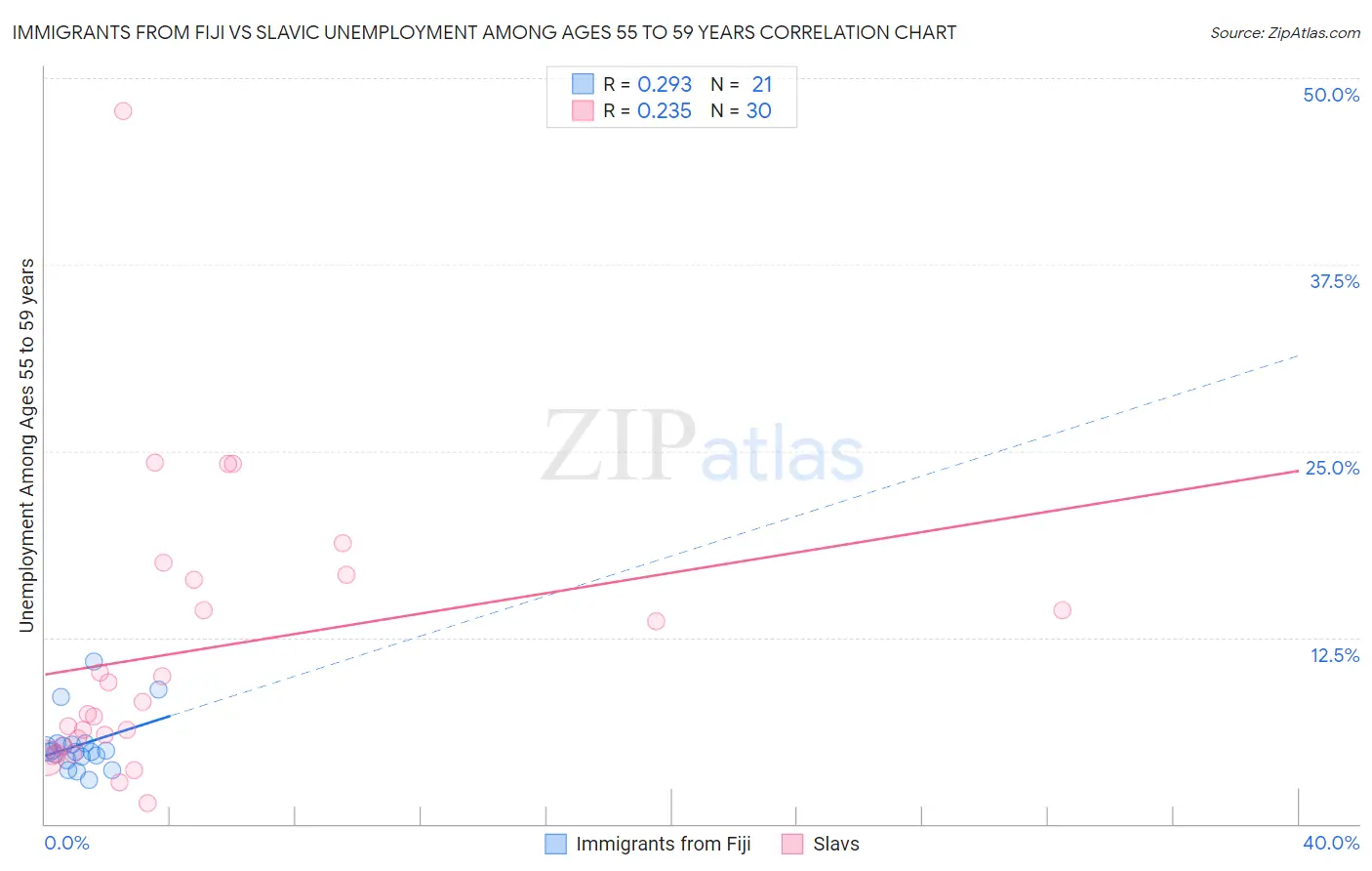 Immigrants from Fiji vs Slavic Unemployment Among Ages 55 to 59 years