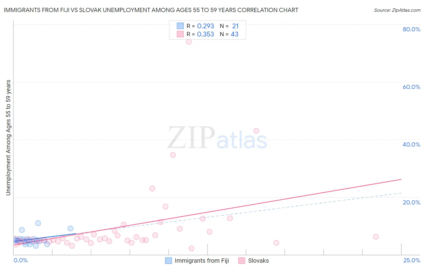 Immigrants from Fiji vs Slovak Unemployment Among Ages 55 to 59 years