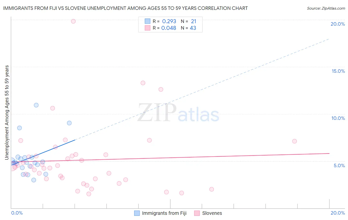 Immigrants from Fiji vs Slovene Unemployment Among Ages 55 to 59 years