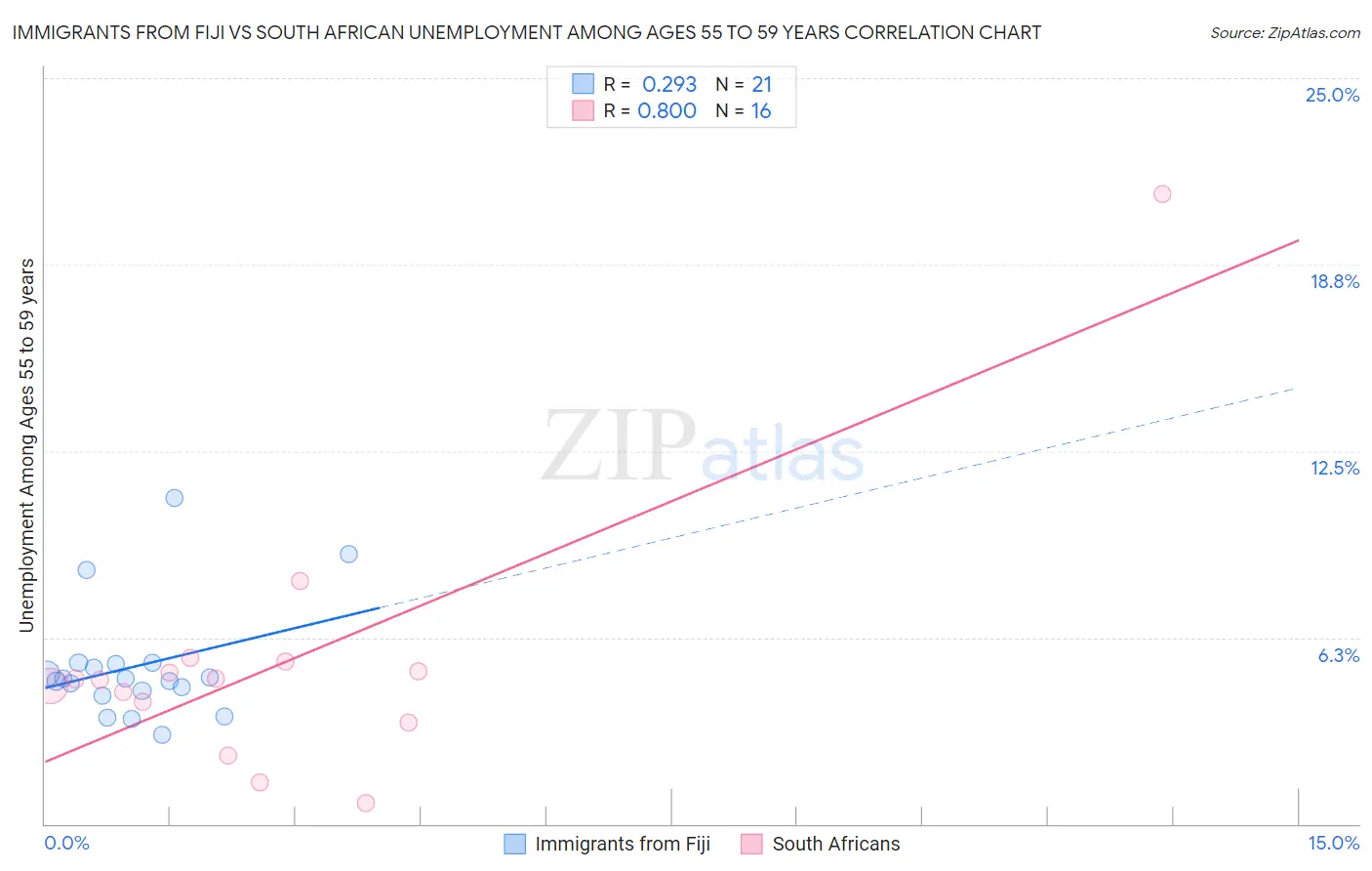 Immigrants from Fiji vs South African Unemployment Among Ages 55 to 59 years