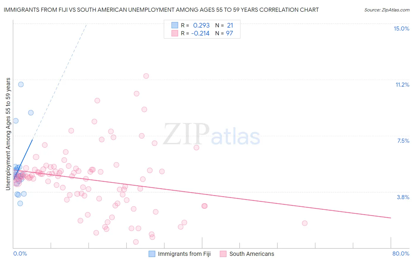 Immigrants from Fiji vs South American Unemployment Among Ages 55 to 59 years