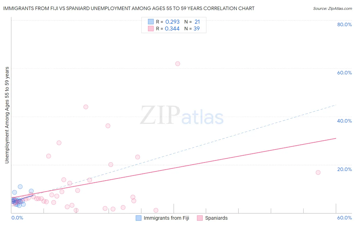 Immigrants from Fiji vs Spaniard Unemployment Among Ages 55 to 59 years