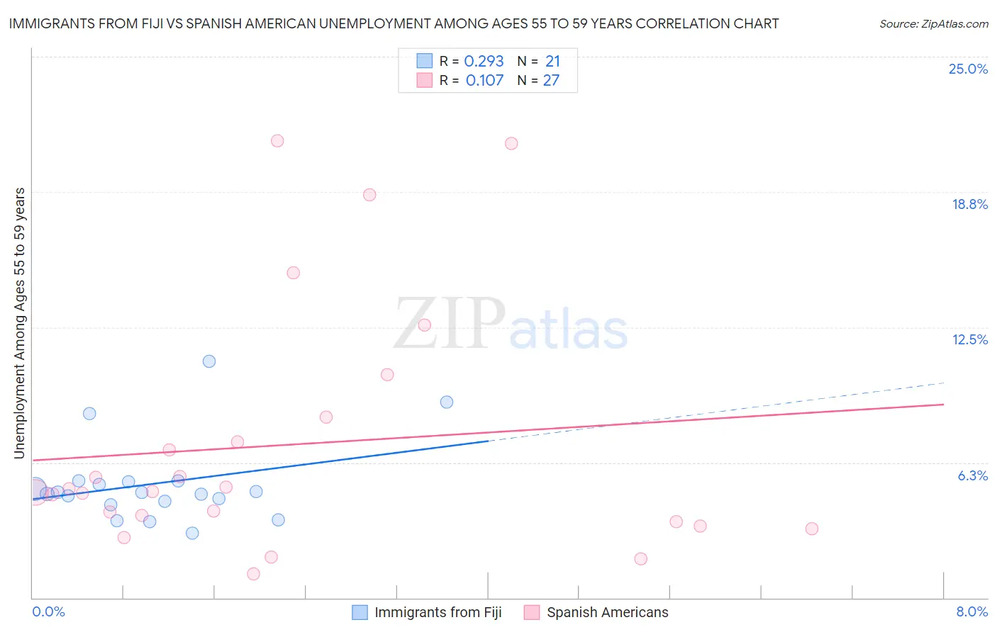 Immigrants from Fiji vs Spanish American Unemployment Among Ages 55 to 59 years