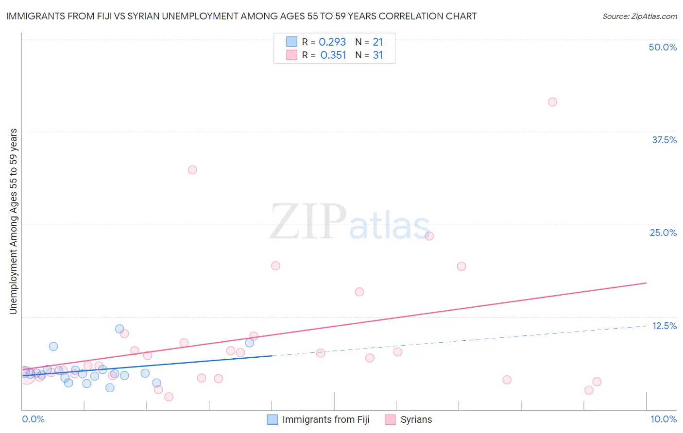 Immigrants from Fiji vs Syrian Unemployment Among Ages 55 to 59 years