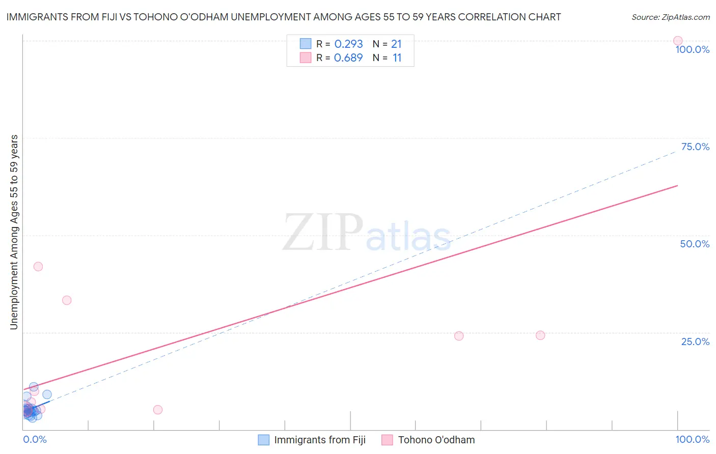 Immigrants from Fiji vs Tohono O'odham Unemployment Among Ages 55 to 59 years