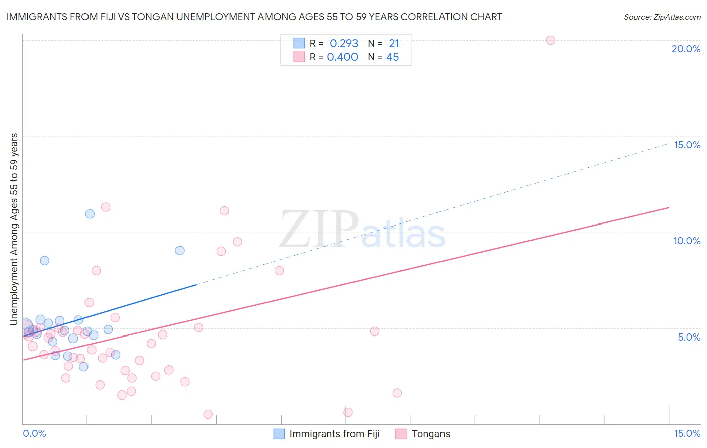 Immigrants from Fiji vs Tongan Unemployment Among Ages 55 to 59 years