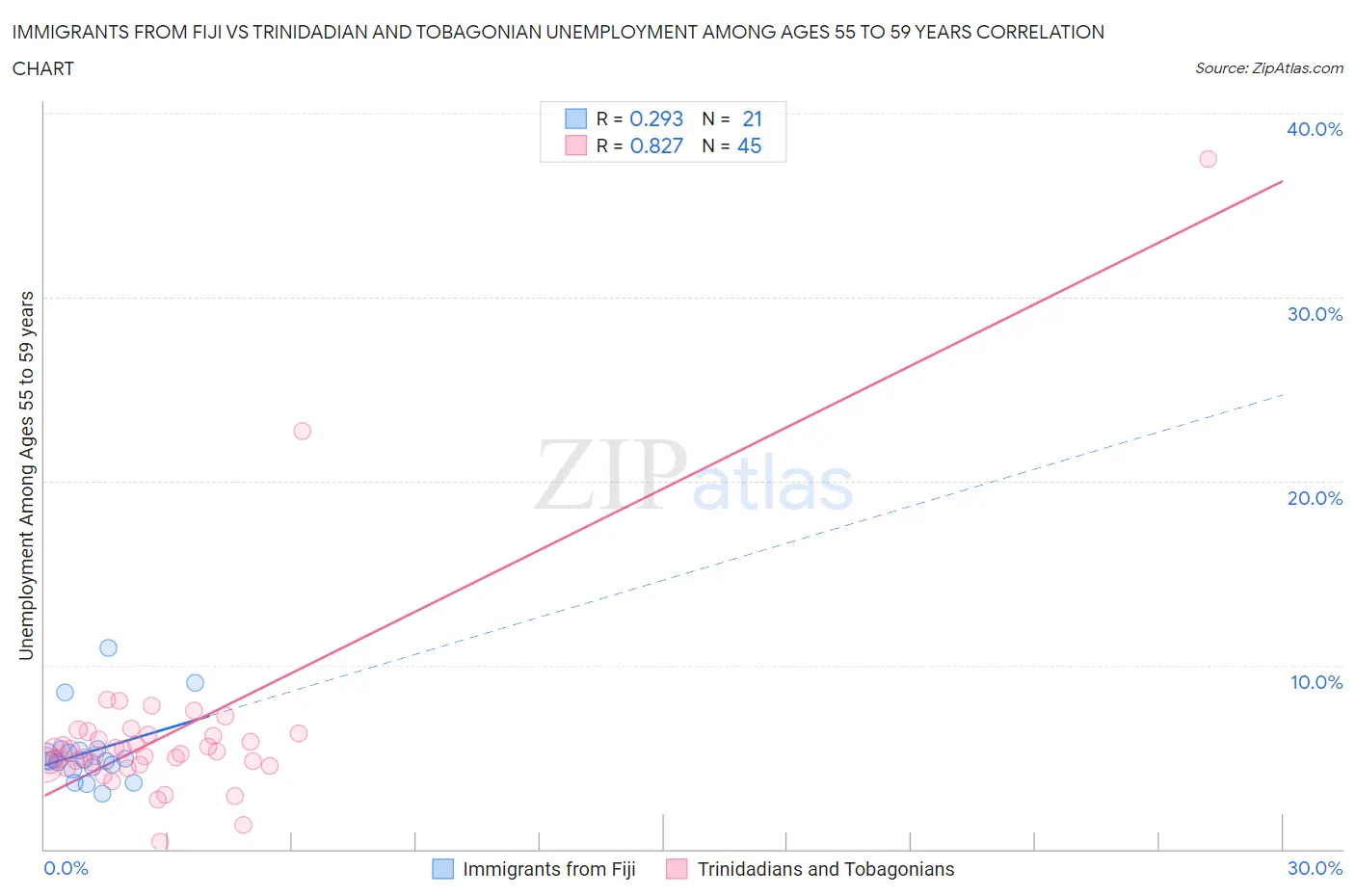 Immigrants from Fiji vs Trinidadian and Tobagonian Unemployment Among Ages 55 to 59 years